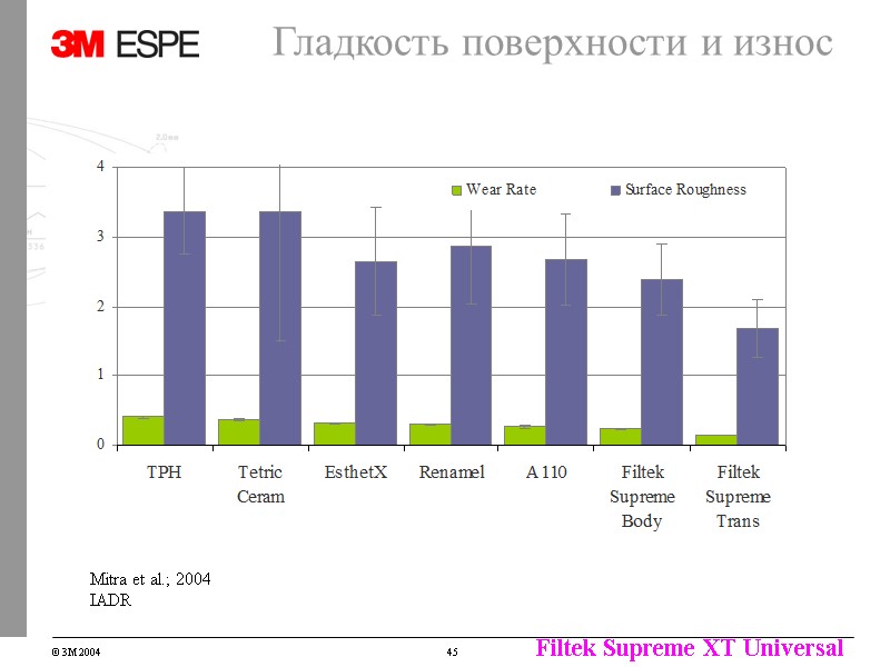 Гладкость поверхности и износ Mitra et al.; 2004 IADR Гладкость поверхности и износ Mitra et al.; 2004 IADR